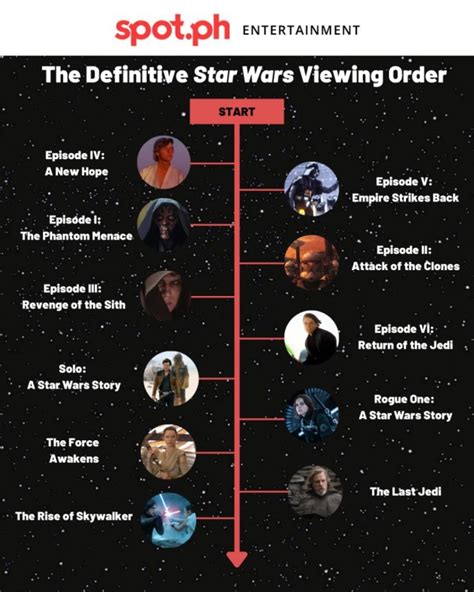 star wars watching order including clone wars|best order of star wars.